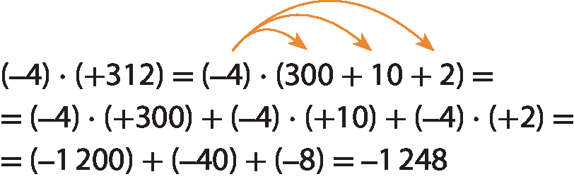 Esquema. Propriedade da multiplicação na horizontal. Propriedade distributiva. Na primeira linha: abre parênteses, menos 4, fecha parênteses, vezes, abre parênteses mais 312, fecha parênteses, é igual a, abre parênteses, menos 4, fecha parênteses, vezes, abre parênteses, 300 mais 10 mais 2, fecha parênteses, igual Acima do número menos 4 na direita há 3 setas nos números 300, 10 e 2. Na segunda linha: abre parênteses, menos 4, fecha parênteses, vezes, abre parênteses mais 300, fecha parênteses, mais, abre parênteses, menos 4, fecha parênteses, vezes, abre parênteses, mais 10, fecha parênteses, mais, abre parênteses, menos 4, fecha parênteses, vezes, abre parênteses, mais 2, fecha parênteses, igual. Na terceira linha: abre parênteses, menos 1200, fecha parênteses, mais, abre parênteses, menos 40, fecha parênteses, mais, abre parênteses, menos 8, fecha parênteses, é igual a menos 1248.