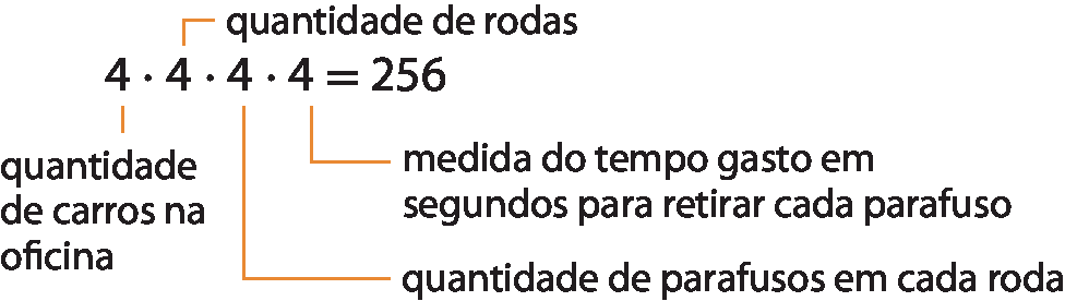 Esquema. Expressão numérica na horizontal. No centro, da esquerda para direita, 4 vezes 4 vezes 4 vezes 4 = 256. No primeiro 4, há um fio vermelho indicando: quantidade de carros na oficina. No segundo 4, há um fio vermelho indicando: quantidade de rodas. No terceiro 4, há um fio vermelho indicando: quantidade de parafusos em cada roda. No quarto 4, há um fio vermelho indicando: medida do tempo gasto em segundos para retirar cada parafuso.