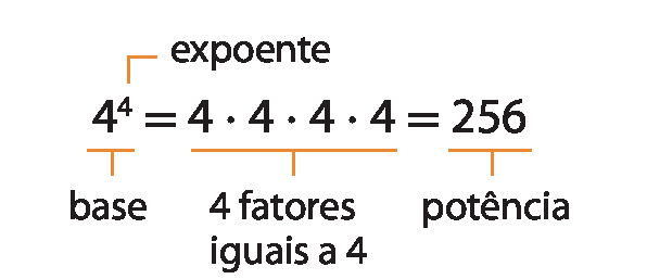 Esquema. Potencialização com números naturais na horizontal, organizados da esquerda para direita. No centro, temos 4 e, ao seu lado direito, o número 4, menor que o anterior, elevado. Que é igual a 4 vezes 4 vezes 4 vezes 4, que é igual a 256. À esquerda, no primeiro 4, há um fio vermelho indicando que é a base. O número 4 menor, que está elevado, também possui um fio vermelho indicando que é o expoente. Nos números 4 da multiplicação, há um fio vermelho indicando que são 4 fatores iguais a 4. À direita, no número 256, há um fio indicando: potência.