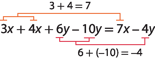 Esquema. Expressão algébrica. 3X mais 4X mais 6Y menos 10Y é igual a 7X menos 4Y

Na parte superior, há um fio vermelho nos números 3 e 4 indicando o número 7, acima a sentença matemática 3 mais 4 é igual a 7.

Na parte inferior, há um fio vermelho nos números 6 e menos 10 indicando o número 4, abaixo a sentença matemática 6 mais, abre parênteses menos 10, fecha parênteses é igual a menos 4