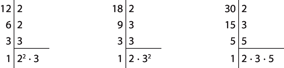 algoritmo da decomposição de 12 em fatores primos. Entre as colunas da direita e esquerda, reta vertical. À esquerda, 12. À direita, 2. À esquerda, 6. À direita, 3. À esquerda, 3. À direita, 3. À esquerda, 1.   À direita,  2 elevado a 2  vezes 3.

algoritmo da decomposição de 18 em fatores primos. Entre as colunas da direita e esquerda, reta vertical. À esquerda, 18. À direita, 2. À esquerda, 9. À direita, 3. À esquerda, 3. À direita, 3. À esquerda, 1. À direita, 2 vezes 3 elevado a 2 

algoritmo da decomposição de 30 em fatores primos. Entre as colunas da direita e esquerda, reta vertical. À esquerda, 30. À direita, 2. À esquerda, 15. À direita, 3. À esquerda, 5. À direita, 5. À esquerda, 1. À direita, 2 vezes 3 vezes 5.