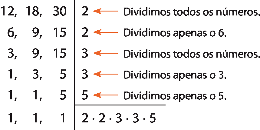 Esquema. algoritmo da decomposição simultânea em fatores primos. Duas colunas de números, dividida por uma linha vertical: À esquerda trios de números separados por vírgula. À esquerda, 12 vírgula 18 vírgula 30. À direita, 2. Seta amarela apontando para o 2, com indicação: dividimos todos os números. À esquerda, 6 vírgula 9 vírgula 15. À direita, 2. Seta amarela apontando para o 2, com indicação: dividimos apenas o 6. À esquerda, 3 vírgula 9 vírgula 15. À direita, 3. Seta amarela apontando para o 3, com indicação: dividimos todos os números). À esquerda, 1 vírgula 3 vírgula 5. À direita, 3. Seta amarela apontando para o 3, com indicação: dividimos apenas o 3. À esquerda, 1 vírgula 1 vírgula 5. À direita, 5. Seta amarela apontando para o 5, com indicação: dividimos apenas o 5). À esquerda, 1 vírgula 1 vírgula 1. À direita, há um traço separando os fatores primos e a expressão 2 vezes 2 vezes 3 vezes 3 vezes 5.