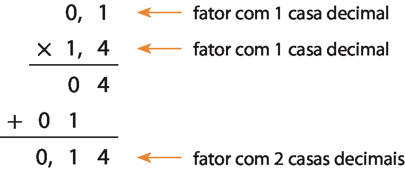 Esquema. Algoritmo usual da multiplicação. 1 décimo. Abaixo sinal da multiplicação 1 inteiro e 4 décimos. Abaixo traço horizontal. Abaixo 4 . Abaixo sinal da adição, 10. Abaixo traço horizontal. Abaixo 14 décimos.
À direita de 1 décimo, chega uma seta indicando fator com 1 casa decimal. 
À direita de1 inteiro e 4 décimos, chega uma seta indicando fator com 1 casa decimal.  
À direita de14 centésimos, chega uma seta indicando fator com 2 casas decimais.