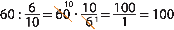 Esquema. Sentença matemática.
60 dividido por 6 décimos (em fração), igual a 60 vezes 10 sextos, igual a 100 sobre 1, igual a 100.
Na segunda parte da igualdade, o 60 foi cortado com uma linha laranja e acima dele há o número 10. Ao mesmo tempo, o 6 também foi cortado com uma linha laranja e acima dele há o número 1.