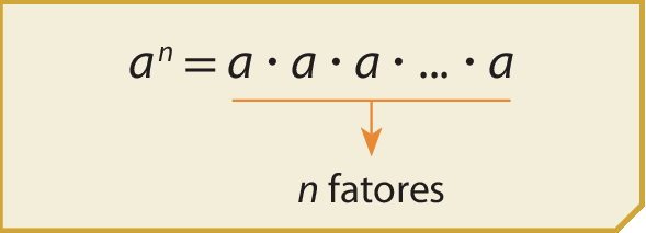 Esquema.
a elevado a n, é igual a a vezes a, vezes a, vezes, reticências, vezes a.
Linha laranja abaixo dos fatores a, com seta para baixo indicando, n fatores.