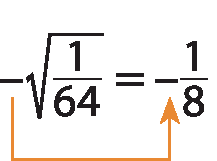 Esquema. Sentença matemática.
Menos a raiz quadrada de 1 64 avos é igual a - 1 oitavo. 
Sai seta do sinal de menos da raiz quadrada de 1 64 avos, para baixo, para à direita e para cima, indicando o sinal de menos da fração 1 oitavo.