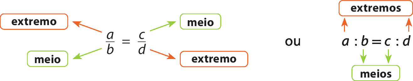 Esquema: a sobre b igual a c sobre d. Uma seta alaranjada parte da letra a e da letra d com a indicação: extremo. Uma seta verde parte da letra b e da letra c, com a indicação: meio. 

Esquema: Na horizontal, a dividido por b, igual a c dividido por d. Uma seta alaranjada parte da letra a e da letra d com a indicação: extremos. Uma seta verde parte da letra b e da letra c com a indicação: meios.