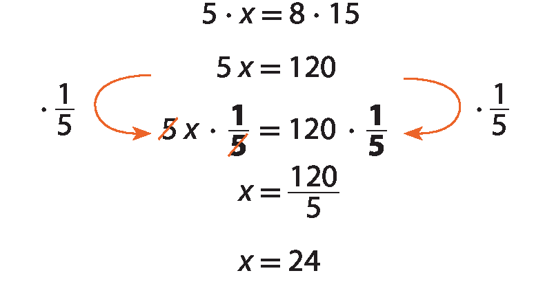 Esquema: De cima para baixo, cinco vezes x igual a oito vezes quinze.
Abaixo, cinco x igual a cento e vinte.
Abaixo, cinco x (com um traço alaranjado sobre o 5) vezes um quinto (com um traço alaranjado sobre o 5) igual a cento e vinte vezes um quinto. Há uma seta alaranjada ligando a linha de cima com a de baixo. No meio da seta, a indicação multiplicado por um quinto.
Abaixo, x igual a cento e vinte quintos.
Abaixo, x igual a vinte e quatro.