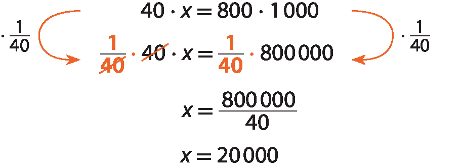 Esquema: De cima para baixo, quarenta vezes x igual a oitocentos vezes mil.
Abaixo, um sobre quarenta (alaranjado) vezes quarenta (com um traço alaranjado sobre o 40) vezes x igual a um sobre quarenta (alaranjado) vezes oitocentos mil. Há uma seta laranja ligando a linha de cima com a de baixo. No meio da seta, a indicação multiplicado por um sobre quarenta.
Abaixo, x igual a oitocentos mil sobre quarenta.
Abaixo, x igual a vinte mil.