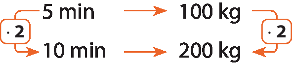 Esquema: De cima para baixo, cinco minutos. À direita, seta alaranjada. À direita da seta, cem quilos.
Na linha de baixo, dez minutos. À direita, seta alaranjada. À direita da seta, duzentos quilos.
Há uma seta alaranjada que liga cinco minutos a dez minutos. No meio da seta, a indicação multiplicado por dois.
Há uma seta alaranjada que liga cem quilos com duzentos quilos. No meio da seta, a indicação multiplicado por dois.