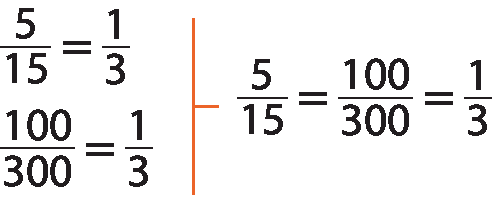Esquema: do lado esquerdo: cinco sobre quinze igual a um terço; abaixo, cem sobre  trezentos igual a um terço; que correspondem a cinco sobre quinze igual a cem sobre trezentos igual a um terço, que estão do lado direito do esquema