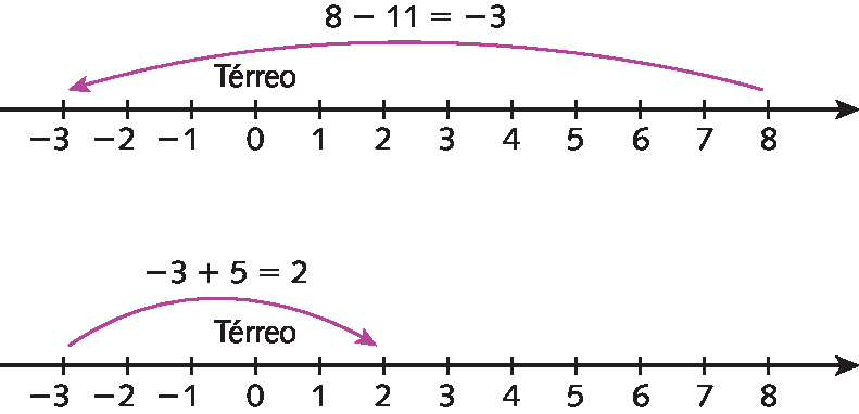 Reta numérica com os pontos menos 3, menos 2, menos 1, zero, 1, 2, 3, 4, 5, 6, 7 e 8. Seta de 8 a menos 3 com a indicação de térreo e acima da seta a operação: 8 menos 11 igual a menos menos 3.Reta numérica com os pontos menos 3, menos 2, menos 1, zero, 1, 2, 3, 4, 5, 6, 7 e 8. Seta de menos 3 a dois com a indicação de térreo e acima da seta a operação: menos três mais cinco igual a dois.