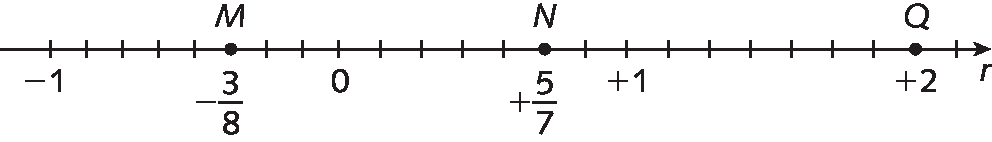Ilustração. Reta numérica com seta para a direita e letra r minúscula no canto inferior direito, com 24 traços de mesma distância. O primeiro traço tem o número menos 1. O sexto traço tem a indicação do ponto M e a fração menos três oitavos. O nono traço tem o número zero. O décimo quarto traço tem a indicação do ponto N e a fração mais cinco sétimos. O décimo sexto traço é o número mais um. No vigésimo terceiro traço tem a indicação do ponto Q com o número mais dois.