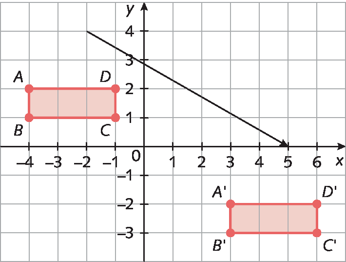 Plano cartesiano em malha quadriculada: no eixo x, números: menos 4, menos 3, menos 2, menos 1, zero, 1, 2, 3, 4, 5 e 6. No eixo y, números: menos 3, menos 2, menos 1, zero, 1, 2, 3 e 4. Há um retângulo com vértices nos pontos A de abscissa menos 4 e ordenada 2, B de abscissa menos 4 e ordenada 1, C de abscissa menos 1 e ordenada 1 e D de abscissa menos 1 e ordenada 2. Há outro retângulo com vértices nos pontos A linha de abscissa 3 e ordenada menos 2, B linha de abscissa 3 e ordenada menos três, C linha de abscissa 6 e ordenada menos 2 e D linha de abscissa 6 e ordenada menos 2. Há uma seta sobre o ponto cinco do eixo x.