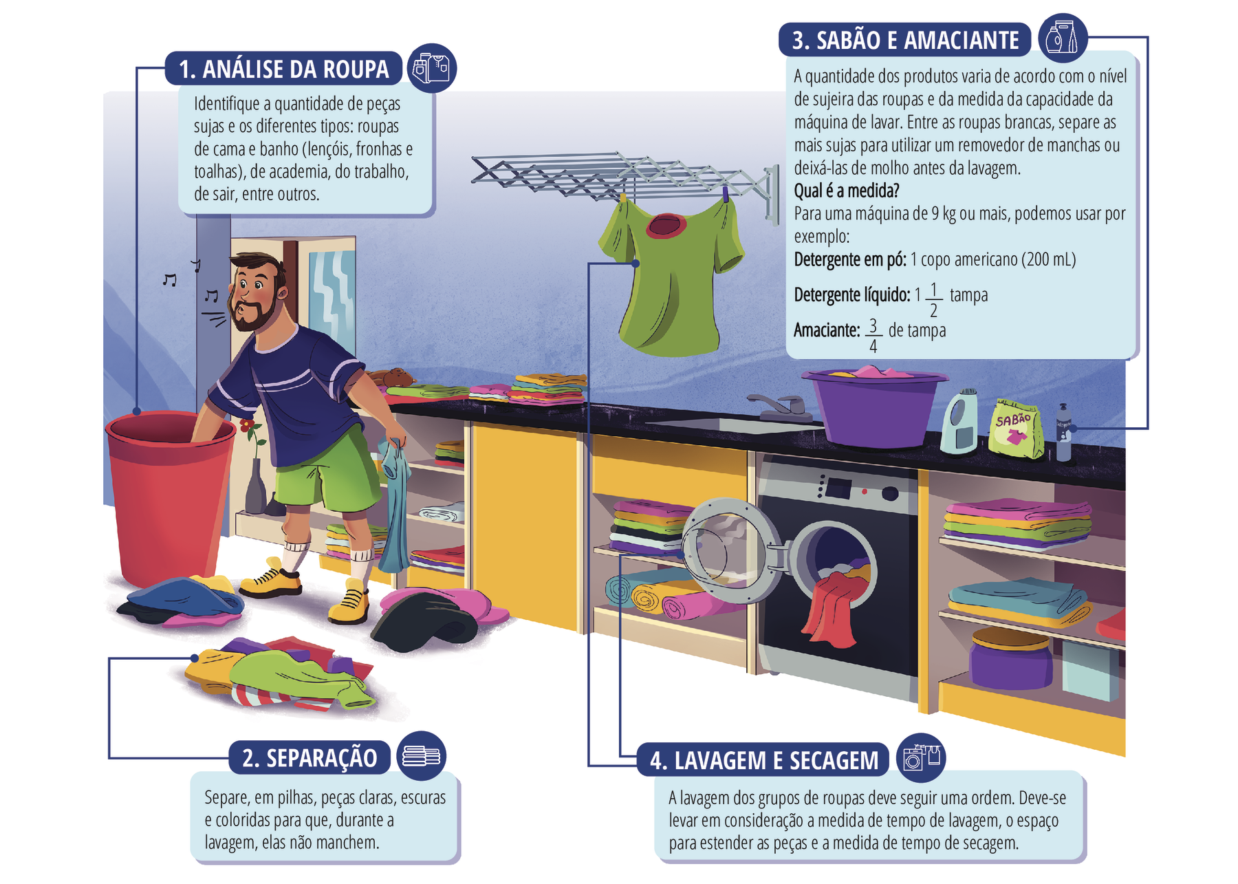 Infográfico. À esquerda, homem branco de cabelo castanho, barba castanha, camiseta roxa e bermuda verde está segurando uma peça de roupa com uma mão e a outra mão está dentro de um cesto vermelho. Ele está em uma lavanderia. No chão à sua frente, há três pilhas de roupas. Atrás do homem há um varal de parede com uma camiseta verde pendurada e uma bancada com roupas dobradas, produtos de limpeza de roupas e uma máquina de lavar com porta aberta. Há quatro quadros indicando as etapas das ações.  Primeiro quadro associado à pilha de roupas no chão: ANÁLISE DA ROUPA. Identifique a quantidade de peças sujas e os diferentes tipos: roupas de cama e banho (lençóis, fronhas e toalhas), de academia, do trabalho, de sair, entre outros. Segundo quadro associado ao cesto vermelho: SEPARAÇÃO. Separe, em pilhas, peças claras, escuras e coloridas para que, durante a lavagem, elas não manchem. Terceiro quadro associado aos produtos de limpeza de roupas: SABÃO E AMACIANTE. A quantidade dos produtos varia de acordo com o nível de sujeira das roupas e da medida da capacidade da máquina de lavar. Entre as roupas brancas, separe as mais sujas para utilizar um removedor de manchas ou deixá-las de molho antes da lavagem. Qual é a medida? Para uma máquina de 9 quilogramas ou mais, podemos usar por exemplo: Detergente em pó: 1 copo americano entre parênteses (200 mililitros) Detergente líquido: fração mista uma e meia tampa. Amaciante: fração 3 sobre 4 de tampa. Quarto quadro associado ao varal e à máquina de lavar:  LAVAGEM E SECAGEM. A lavagem dos grupos de roupas deve seguir uma ordem. Deve-se levar em consideração a medida de tempo de lavagem, o espaço para estender as peças e a medida de tempo de secagem.