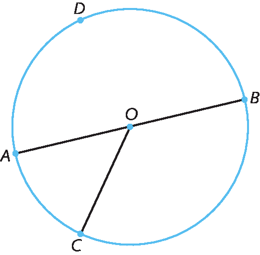 Figura geométrica: circunferência azul. O centro da circunferência é O, Há a indicação do diâmetro da circunferência, que é a reta que liga os pontos A e B, passando pelo centro O. Há também a indicação de um raio da circunferência, representado pela reta que liga o centro O ao ponto C. Há uma marcação de um ponto D na circunferência.
