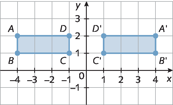 Plano cartesiano em malha quadriculada: no eixo x, números: menos 4, menos 3, menos 2, menos 1, zero, 1, 2, 3 e 4. No eixo y, números: menos 1, zero, 1, 2 e 3. Há um retângulo com vértices nos pontos A de abscissa menos 4 e ordenada 2, B de abscissa menos 4 e ordenada 1, C de abscissa menos 1 e ordenada 1 e D de abscissa menos 1 e ordenada 2. Há outro retângulo com vértices nos pontos A linha de abscissa 4 e ordenada 2, B linha de abscissa 4 e ordenada 1, C linha de abscissa 1 e ordenada 1 e D linha de abscissa 1 e ordenada 2