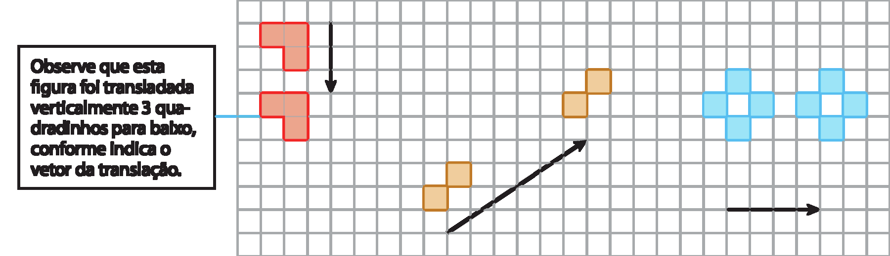 Ilustração. Malha quadriculada com exemplos de translação de figuras. No canto superior esquerdo, estão representadas duas figuras idênticas, uma embaixo da outra. Estas figura são compostas por 2 quadradinhos na horizontal e um quadradinho abaixo do segundo. À direita destas duas figuras está representado o vetor de translação que é vertical, aponta para baixo e tem medida de comprimento igual a de 3 lados de quadradinhos da malha. 
No centro da malha estão representadas das figuras idênticas em diagonal. Estas figura são compostas por 2 quadradinhos da malha em diagonal.  Alinhado com estas duas figuras está representado o vetor de translação que está sobre a diagonal de um retângulo composto por 4 fileiras com 6 quadradinhos cada. 
No canto superior direito, estão representadas duas figuras idênticas, lado a lado. Estas figura são compostas por 4 quadradinhos que forma uma figura que se parece com um cruz. Embaixo destas duas figuras está representado o vetor de translação que é horizontal, aponta para a direita e tem medida de comprimento igual a de 4 lados de quadradinhos da malha. 
À esquerda da malha, há o texto: Observe que esta figura foi transladada
verticalmente 3 quadradinhos para baixo,
conforme indica o vetor da translação.