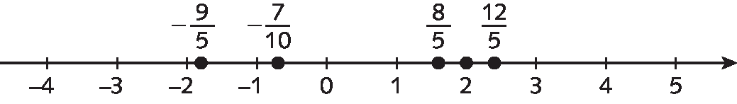 Ilustração. Reta numérica com os números menos 4, menos 3, menos 2, menos 1, 0, 1, 2, 3, 4 e 5 representados nela. Também estão representadas 4 frações: menos 9 quintos, menos 7 décimos, 8 quintos e 12 quintos.