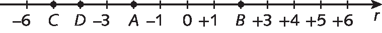 Ilustração. Reta numérica dividida em 12 partes iguais por meio de tracinhos e pontos. Da esquerda para a direita, estão representados o número menos 6, a letra C, a letra D, o número menos 3, a letra A, o número menos 1, o número 0, o número 1, a letra B, o número 3, o número 4, o número 5 e o número 6. Os números estão representados com risquinhos e as letras com pontos.
