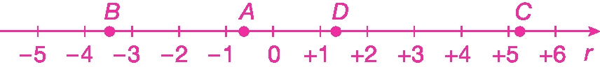 Ilustração. Reta numérica. Da esquerda para a direita, estão localizados os pontos menos 5, menos 4, menos 3, menos 2, menos 1, 0, mais 1, mais 2, mais 3, mais 4, mais 5, mais 6. O ponto B está localizado à direita do menos 4 e à esquerda do menos 3. O ponto A, está localizado à direita do menos 1 e à esquerda do 0. O ponto D, está localizado à direita do mais 1 e à esquerda do mais 2. O ponto C está localizado à direita do mais 5 e à esquerda do mais 6.