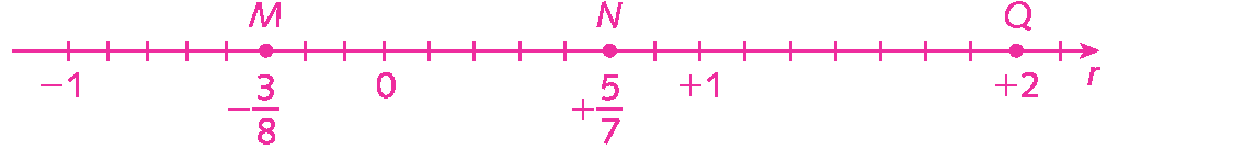 Ilustração. Reta numérica. Da esquerda para a direita, estão localizados os pontos menos 1, 0, mais 1 e mais 2. O ponto M, representado pela fração menos 3 oitavos, está localizado à direita do menos 1 e à esquerda do 0, com distância de 3 partes do total de 8, a partir do 0. O ponto N, representado pela fração mais 5 sétimos, está localizado à direita do 0 e à esquerda do mais 1, com distância de 5 partes do total de 7, a partir do 0. O ponto Q está localizado sobre o número mais 2.
