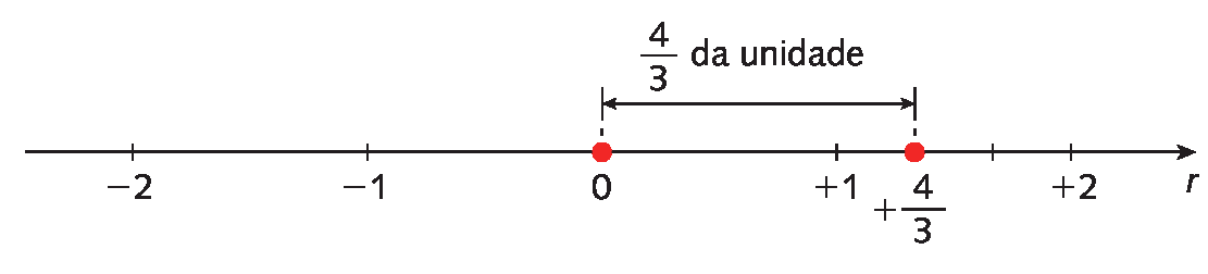 Ilustração. Reta numérica. Da esquerda para a direita, localizado os pontos menos 2, menos 1, 0, mais 1 e mais 2. A distância entre mais 1 e mais 2 está dividida em 3 partes. À direita de mais 1, na primeira parte está localizada a fração 4 terços. Cota de 0 a 4 terços, indicando 4 terços da unidade.