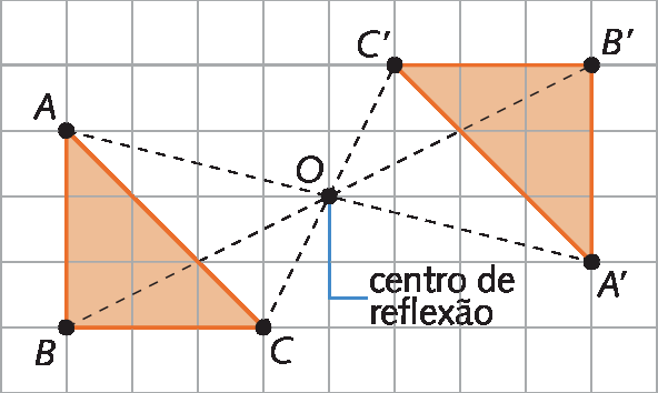 Ilustração. Triângulos ABC e A linha, B linha e C linha representados em uma malha quadriculada. O triângulo  linha, B linha e C linha é simétrico do triângulo ABC em relação ao ponto O representado no centro da malha. Há um fio para o ponto O, indicando: centro de reflexão.