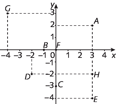 Plano cartesiano: no eixo x, números: menos 4, menos 3, menos 2, menos 1, zero, 1, 2, 3 e 4. No eixo y, números: menos 4, menos 3, menos 2, menos 1, zero, 1, 2 e 3. Há a marcação dos pontos A de abscissa 3 e ordenada 2, B de abscissa menos 1 e ordenada zero, C de abscissa zero e ordenada menos 3, D de abscissa menos 2 e ordenada menos 2, E de abscissa e e ordenada menos 4, F de abscissa zero e ordenada zero, G de abscissa menos 4 e ordenada 3 e H de abscissa 3 e ordenada menos 2.