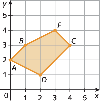 Plano cartesiano. Eixo x com as representações dos números 0, 1, 2, 3, 4 e 5 e eixo y com as representações dos números 0, 1, 2, 3, 4 e 5. No plano está representado um pentágono laranja com vértices nos pontos A de abscissa zero e ordenada 2, B de abscissa 1 e ordenada 3, C de abscissa 4 e ordenada 3, D de abscissa 2 e ordenada 1 e F de abscissa 3 e ordenada 4.