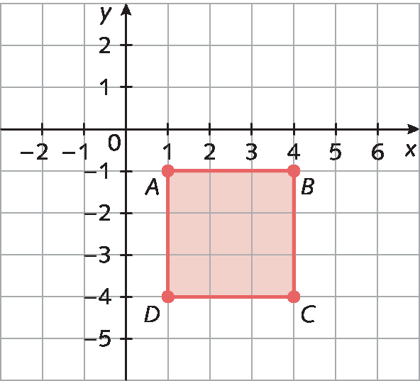 Plano cartesiano: no eixo x, números: menos 2, menos 1, zero, 1, 2, 3, 4, 5 e 6. No eixo y, números: menos 5, menos 4, menos 3, menos2, menos 1, zero, 1, e 2. Há um quadrado com vértices nos pontos A de abscissa um e ordenada menos um, B de abscissa quatro e ordenada menos um, C de abscissa quatro e ordenada menos quatro e D de abscissa um e ordenada menos quatro.