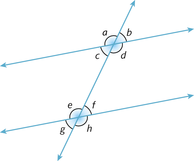 Ilustração. Duas retas paralelas cortadas por uma transversal. Em destaque, oito ângulos. Entre a reta transversal e a primeira reta paralela, os ângulos (da esquerda para a direita, no sentido horário): a (maior que 90 graus), b (menor que 90 graus), d (maior que 90 graus) e c (menor que 90 graus). Entre a reta transversal e a segunda reta paralela, os ângulos (da esquerda para a direita, no sentido horário): e (maior que 90 graus), f (menor que 90 graus), h (maior que 90 graus) e g (menor que 90 graus).