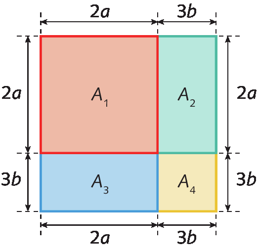 Esquema. Quadrado dividido em 4 partes. 

Na parte superior, à esquerda, há um quadrado vermelho com a indicação da medida de área A com índice 1. À direita, há um retângulo verde na vertical com a indicação da medida de área A com índice 2. Na parte inferior, à esquerda, há um retângulo azul na horizontal com a indicação da medida de área A com índice 3. À direita, há um quadrado com a indicação da medida de área A com índice 4.

Ao lado esquerdo do quadrado total, há duas cotas: uma entre o quadrado vermelho, indicando que o comprimento mede 2A, e o retângulo azul  indicando que a altura mede 3B. No lado direito, há duas cotas: uma entre o retângulo verde, indicando que o comprimento mede 2A, e o quadrado amarelo, indicando que o comprimento mede 3B.

Na parte inferior do esquema, há uma cota entre o retângulo azul, indicando que o comprimento mede 2A, e o quadrado amarelo, indicando que a altura mede 3B. Na parte superior, há uma cota entre o quadrado vermelho, indicando que o comprimento mede 2A, e o retângulo verde, indicando que a altura mede 3B.