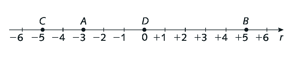 Reta numérica com seta para a direita, Pontos da esquerda para a direita, menos seis, menos cinco, menos quatro, menos três, menos dois, menos um, zero, um, dois, três, quatro, cinco, seis. No canto inferior direito, a letra r minúscula. Acima do número menos cinco, a letra C maiúscula. Acima do número menos três, a letra A maiúscula. Acima do número zero, a letra D maiúscula. Acima do número mais cinco, a letra B maiúscula.