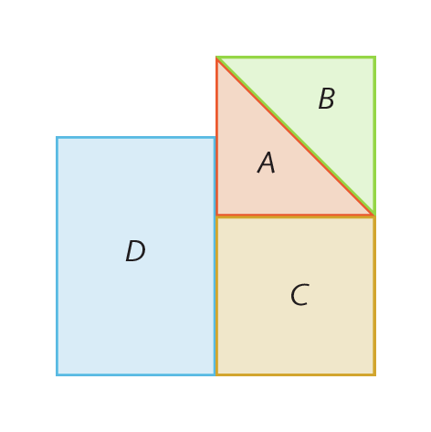 Ilustração. A imagem apresenta dois triângulos, um quadrado e um retângulo. Os dois triângulos são semelhantes, retângulos e isósceles. A é o triângulo laranja, B é o triângulo verde. Unindo os dois triângulos pelo seu lado diferente e maior, desenhamos um quadrado igual a C, o quadrado bege. D, o retângulo azul  tem comprimento igual a uma vez e meia o lado do quadrado e a largura do retângulo e a do quadrado são iguais.
Esses 4 polígonos foram dispostos de 3 maneiras diferentes.
Na figura 1 temos o retângulo D com o lado maior na vertical. Colado ao seu lado direito, alinhado com a base do retângulo, o quadrado C e sobre este o quadrado formado pelos triângulos A e B.