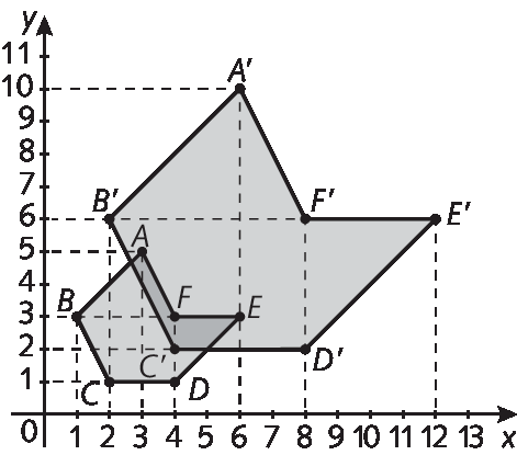 Plano cartesiano: no eixo x, números: zero, 1, 2, 3, 4, 5, 6, 7, 8, 9, 10, 11, 12 e 13. No eixo y, números: zero, 1, 2, 3, 4, 5, 6, 7, 8, 9, 10 e 11. Há um polígono de seis lados com vértices nos pontos A de abscissa 3 e ordenada 5, B de abscissa 1 e ordenada 3, C de abscissa 2 e ordenada 1, D de abscissa 4 e ordenada 1, E de abscissa 6 e ordenada 3 e F de abscissa 4 e ordenada 3. Há outro polígono de seis lados com vértices nos pontos A linha de abscissa 6 e ordenada 10, B linha de abscissa 2 e ordenada 6, C linha de abscissa 4 e ordenada 2, D linha de abscissa 8 e ordenada 2, E linha de abscissa 12 e ordenada 6 e F linha de abscissa 8 e ordenada 6.