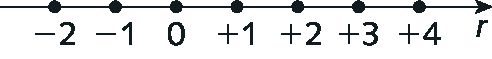 Reta numérica com seta para a direita, Pontos da esquerda para a direita, menos dois, menos um, zero, mais um, mais dois, mais três, mais quatro. No canto inferior direito, a letra r minúscula.