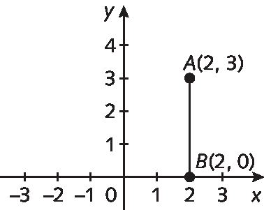 Plano cartesiano: no eixo x, números: menos 3, menos 2, menos 1, zero, 1, 2 e 3. No eixo y, números: 1, 2, 3 e 4. Há uma reta vertical, sendo os pontos da sua extremidade, A com abscissa dois e ordenada três e B com abscissa dois e ordenada zero.