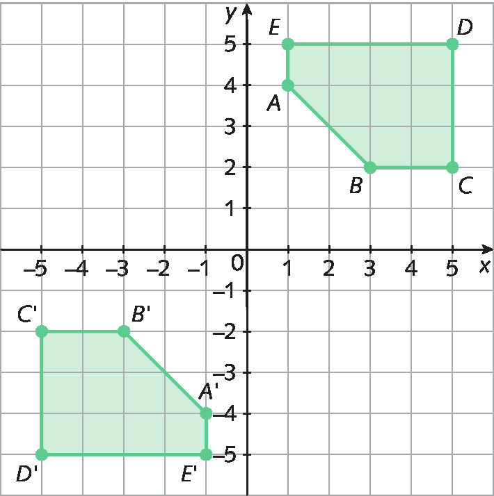 Ilustração. Plano cartesiano. Retas numéricas perpendiculares que se intersectam no ponto O que corresponde ao número zero. Eixo x com as representações dos números,  menos 5, menos 4, menos 3, menos 2, menos 1, 0, 1, 2, 3, 4 e 5. O eixo y com as representações dos números, menos 5, menos 4, menos 3, menos 2, menos 1, 0, 1, 2, 3, 4 e 5. No plano há representação de 2 polígonos. No primeiro quadrante, há um polígono com os vértices: Ponto A: abscissa 1 e ordenada 4 Ponto B: abscissa 3 e ordenada 2 Ponto C: abscissa 5 e ordenada 2 Ponto D: abscissa 5 e ordenada 5 Ponto E: abscissa 1 e ordenada 5 No terceiro quadrante, há um polígono com os vértices: Ponto A linha: abscissa menos 1 e ordenada menos 4 Ponto B linha: abscissa menos 3 e ordenada menos 2 Ponto C linha: abscissa menos 5 e ordenada menos 2 Ponto D linha: abscissa menos 5 e ordenada menos 5 Ponto E linha: abscissa menos 1 e ordenada menos 5.
