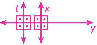 Figura geométrica. Duas retas paralelas t e x e uma reta perpendicular comum y.