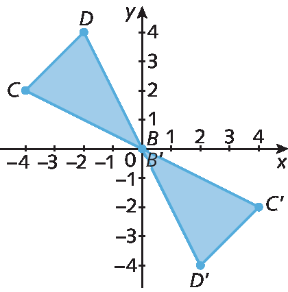 Plano cartesiano: no eixo x, números: menos 4, menos 3, menos 2, menos 1, zero, 1, 2, 3 e 4. No eixo y, números: menos 4, menos 3, menos 2, menos 1, zero, 1, 2, 3 e 4. Há um triângulo com vértices nos pontos B de abscissa zero e ordenada zero, C de abscissa menos 4 e ordenada 2 e D de abscissa menos 2 e ordenada 4. Há outro triângulo de vértices nos pontos B linha de abscissa zero e ordenada zero, C linha de abscissa quatro e ordenada menos 2 e D linha de abscissa dois e ordenada menos 4.