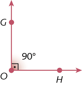 Ilustração. Ângulo GOH cuja abertura mede 90 graus.