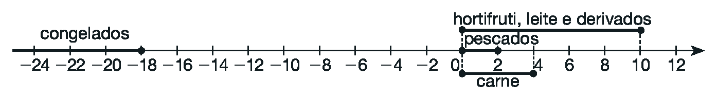 Figura geométrica: Reta numérica com os pontos menos 24, menos 22, menos 20, menos 18, menos 16, menos 14, menos 12, menos 10, menos 8, menos 6, menos 4, menos 2, 0, 2, 4, 6, 8, 10 e 12. Em menos 18 há a indicação de congelados. De 0 a 4 um traço abaixo com a indicação carne. No ponto 2 a indicação pescados e de 0 a 10 há um traço acima com a indicação hortifruti, leite e derivados.