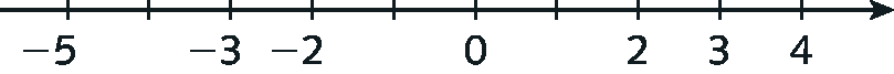 Reta numérica com seta para a direita: Reta dividida em 10 partes iguais, com traços indicando essas partes. Da esquerda para a direita, o primeiro traço tem o número menos cinco, o terceiro traço tem o número menos três, o quarto traço tem o número menos dois, o sexto traço tem o número zero, o oitavo traço tem o número dois, o nono traço tem o número três e o décimo traço tem o número quatro.