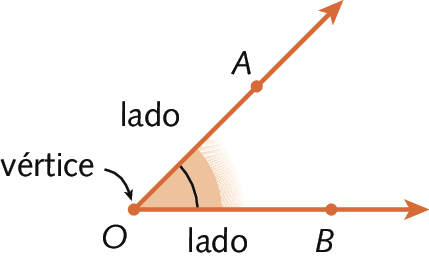 Ilustração. Duas semirretas OA (lado) e OB (lado) partindo da mesma origem, o ponto O (vértice). Destaque para o ângulo interno.