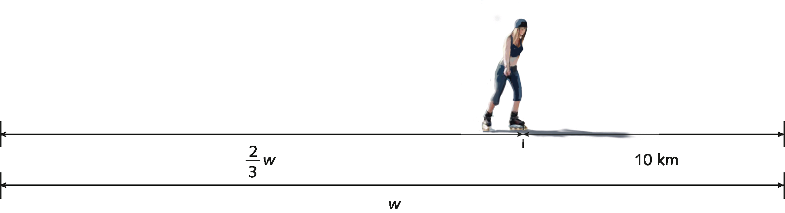 Ilustração. Duas Retas horizontais com medida total  W
Na primeira reta, à esquerda, há uma indicação na fração de 2 terços de W e em 10 quilômetros. Acima, na outra reta horizontal, uma mulher está patinando e em sua posição há um tracinho, próximo à marca de 10 quilômetros