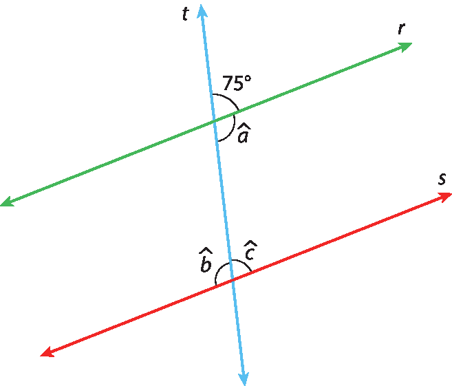 Ilustração. Retas r e s paralelas, cortadas pela reta t. Em destaque, acima da reta r e à direita da reta t, o ângulo 75 graus, formado pelas retas t e r. Abaixo da reta r e à direita da reta t, o ângulo a, formado pelas retas t e r. Acima da reta s e à direita da reta t, o ângulo c, formado pelas retas t e s. Acima da reta s e à esquerda da reta t, o ângulo b, formado pelas retas t e s.