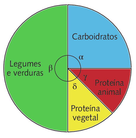 Gráfico de setores. Metade do gráfico corresponde a legumes e verduras. Um quarto do gráfico corresponde a carboidratos. Um oitavo corresponde a proteína vegetal e um oitavo corresponde a proteína animal.

No centro, em destaque, os ângulos: beta (referente a parte de legumes e verduras), alfa (referente a parte de carboidratos), gama (referente a parte de proteína animal) e delta (referente a parte de proteína vegetal).