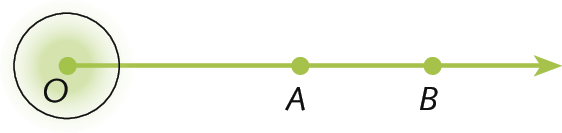 Ilustração. Semirreta com três pontos. Ponto O à esquerda e à direita os pontos A e B. Destaque para ângulo ao redor de O.