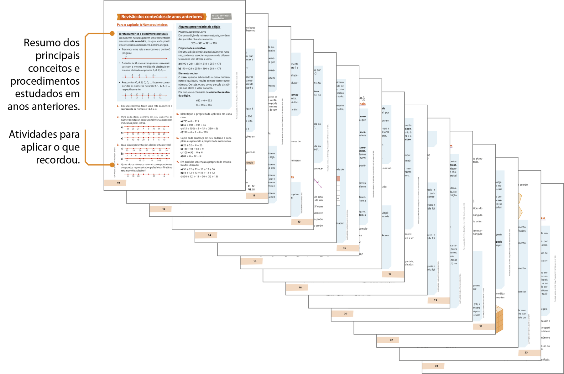 Esquema. Reprodução em tamanho reduzido das 15 páginas da seção Revisão dos conteúdos de anos anteriores presente na coleção. A ênfase está na primeira pagina da seção e as demais páginas aparecem atrás, em cascata. Na página é possível identificar boxes azuis com resumos de teoria e atividades. Na parte superior, há um fio para um boxe azul com a indicação: resumo dos principais conceitos e procedimentos estudados em anos anteriores. Na parte inferior, há um fio para uma das atividades, indicando: atividades para aplicar o que recordou.